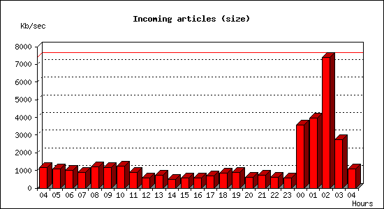 Incoming articles (size)