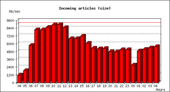 Incoming articles (size)