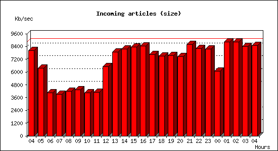 Incoming articles (size)