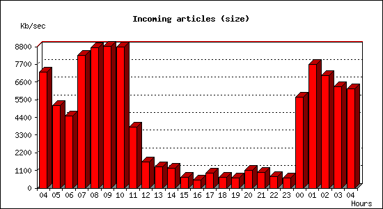 Incoming articles (size)