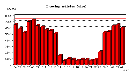 Incoming articles (size)