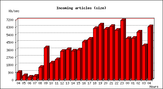 Incoming articles (size)