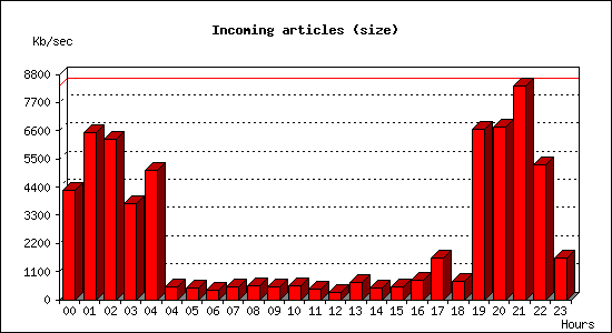Incoming articles (size)