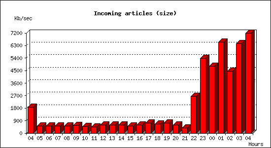 Incoming articles (size)