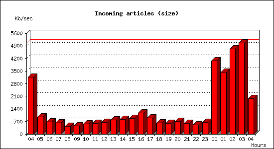 Incoming articles (size)