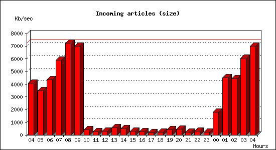 Incoming articles (size)