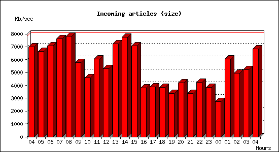 Incoming articles (size)