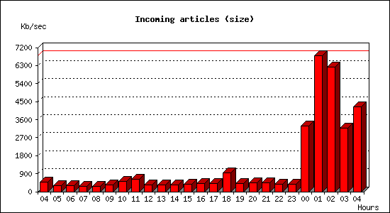 Incoming articles (size)