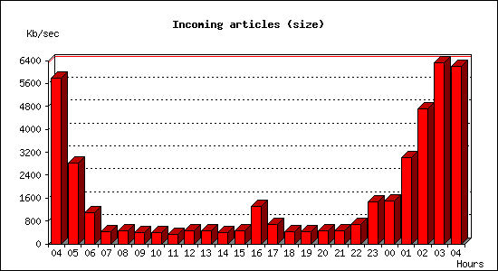 Incoming articles (size)