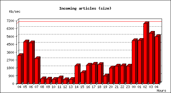 Incoming articles (size)