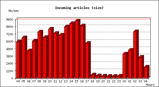 Incoming articles (size)