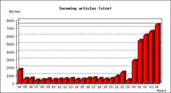 Incoming articles (size)