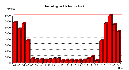 Incoming articles (size)