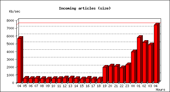 Incoming articles (size)