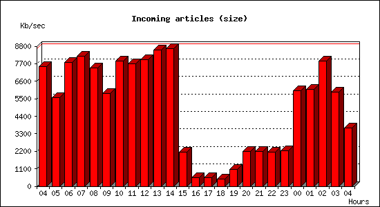 Incoming articles (size)