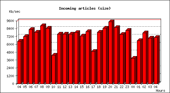 Incoming articles (size)