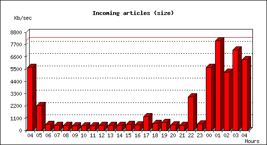 Incoming articles (size)
