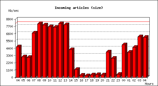 Incoming articles (size)