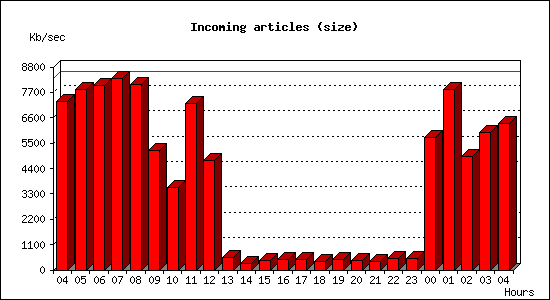 Incoming articles (size)