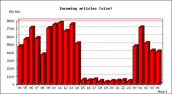 Incoming articles (size)