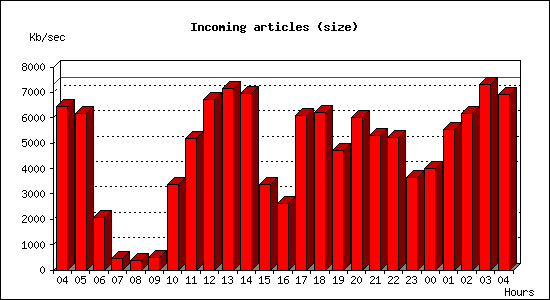 Incoming articles (size)