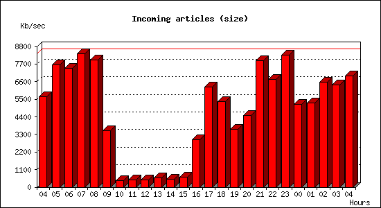 Incoming articles (size)
