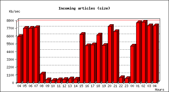 Incoming articles (size)