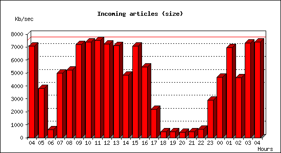 Incoming articles (size)