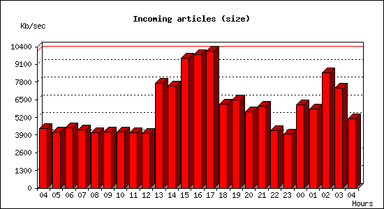 Incoming articles (size)