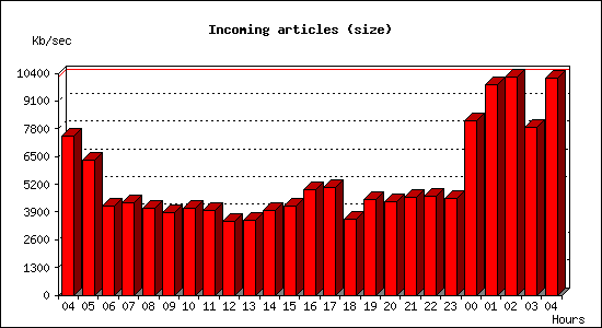 Incoming articles (size)