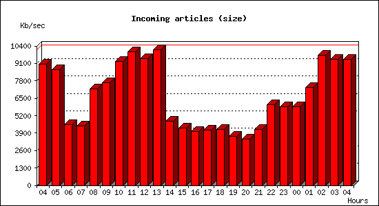 Incoming articles (size)