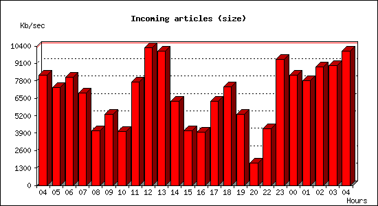 Incoming articles (size)