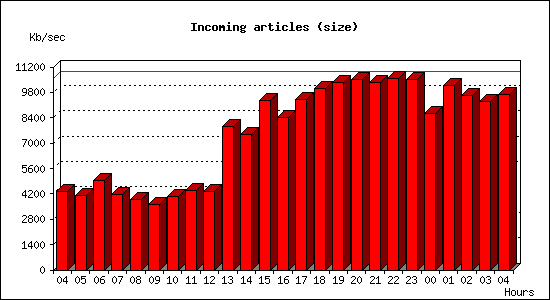 Incoming articles (size)
