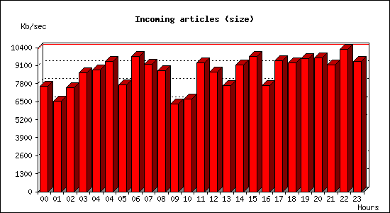 Incoming articles (size)