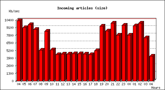 Incoming articles (size)