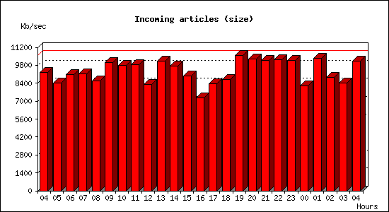 Incoming articles (size)