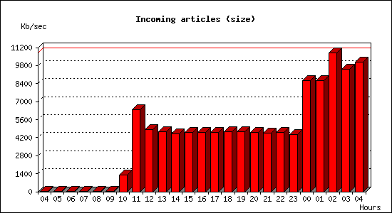 Incoming articles (size)
