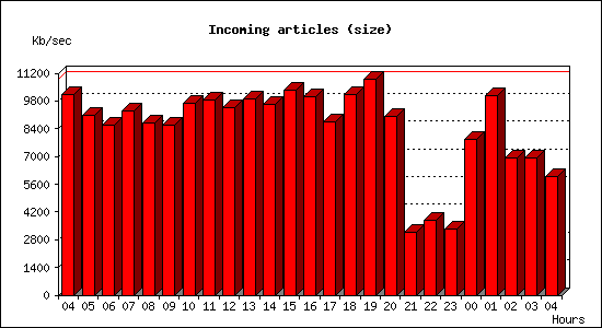 Incoming articles (size)
