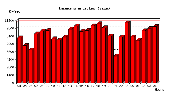 Incoming articles (size)