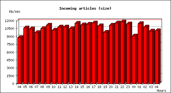 Incoming articles (size)