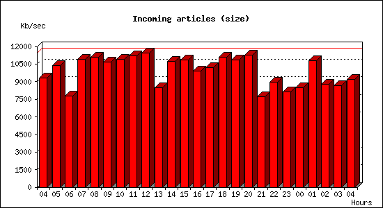 Incoming articles (size)