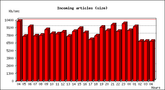 Incoming articles (size)