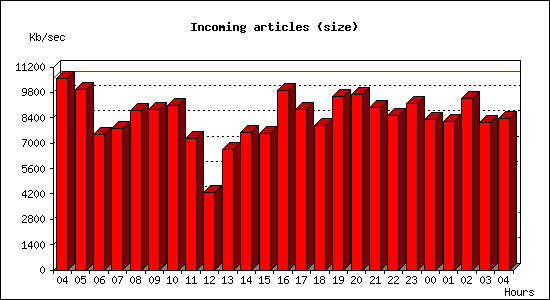 Incoming articles (size)