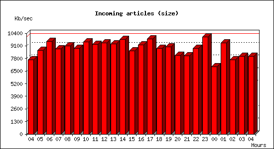 Incoming articles (size)