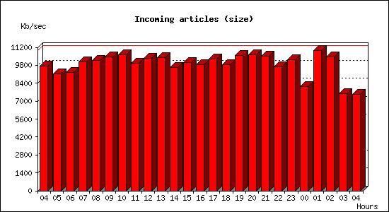 Incoming articles (size)