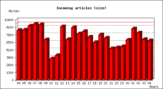 Incoming articles (size)