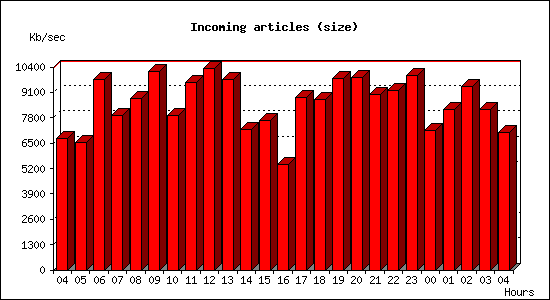 Incoming articles (size)