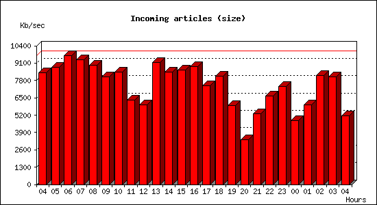 Incoming articles (size)