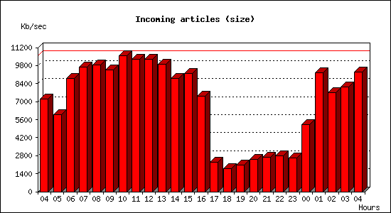 Incoming articles (size)