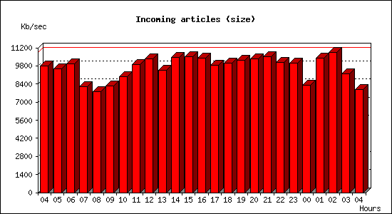 Incoming articles (size)